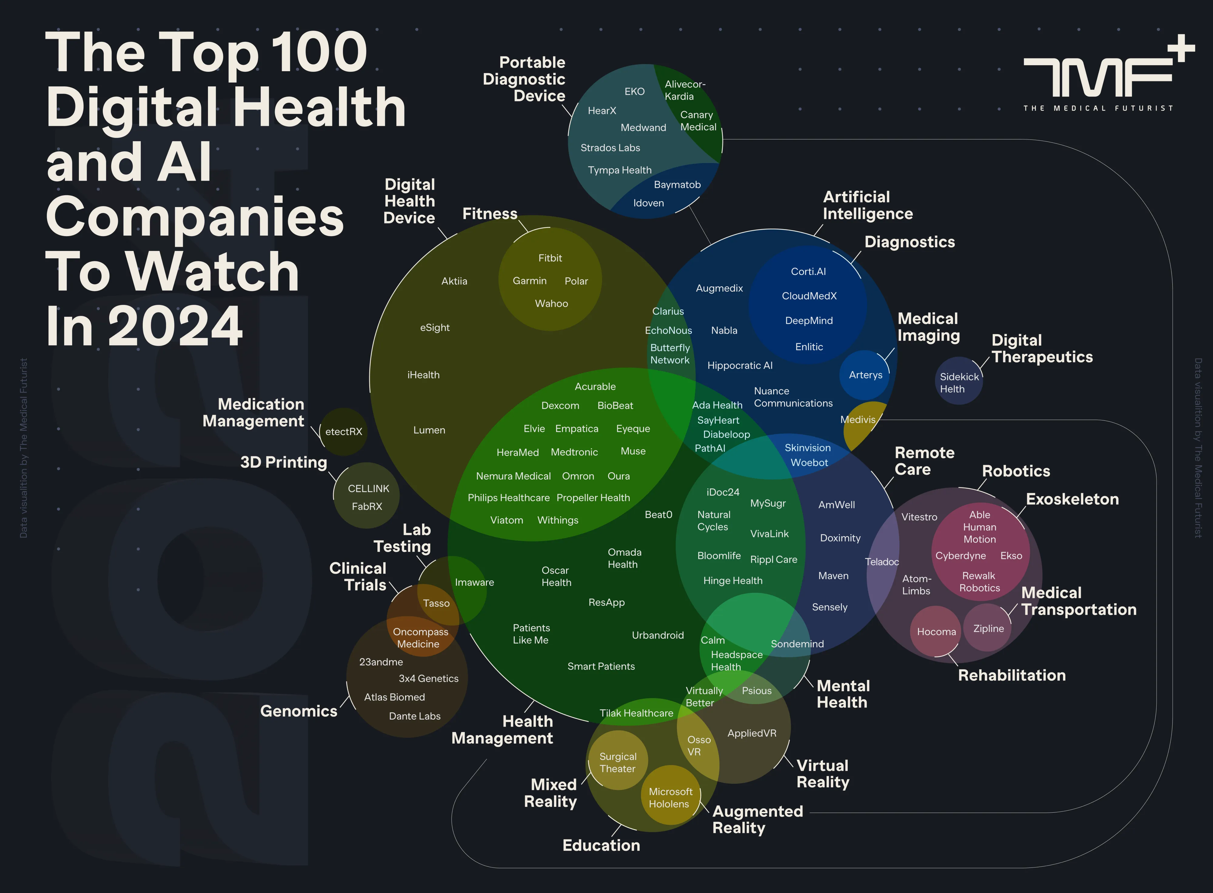 Top Digital Health Companies
