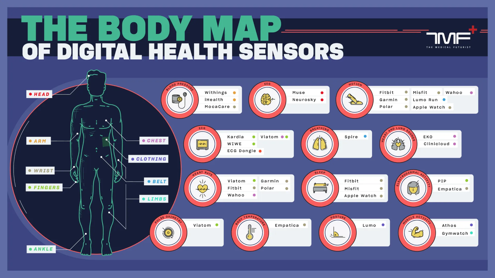 The Body Map Of Digital Health Sensors