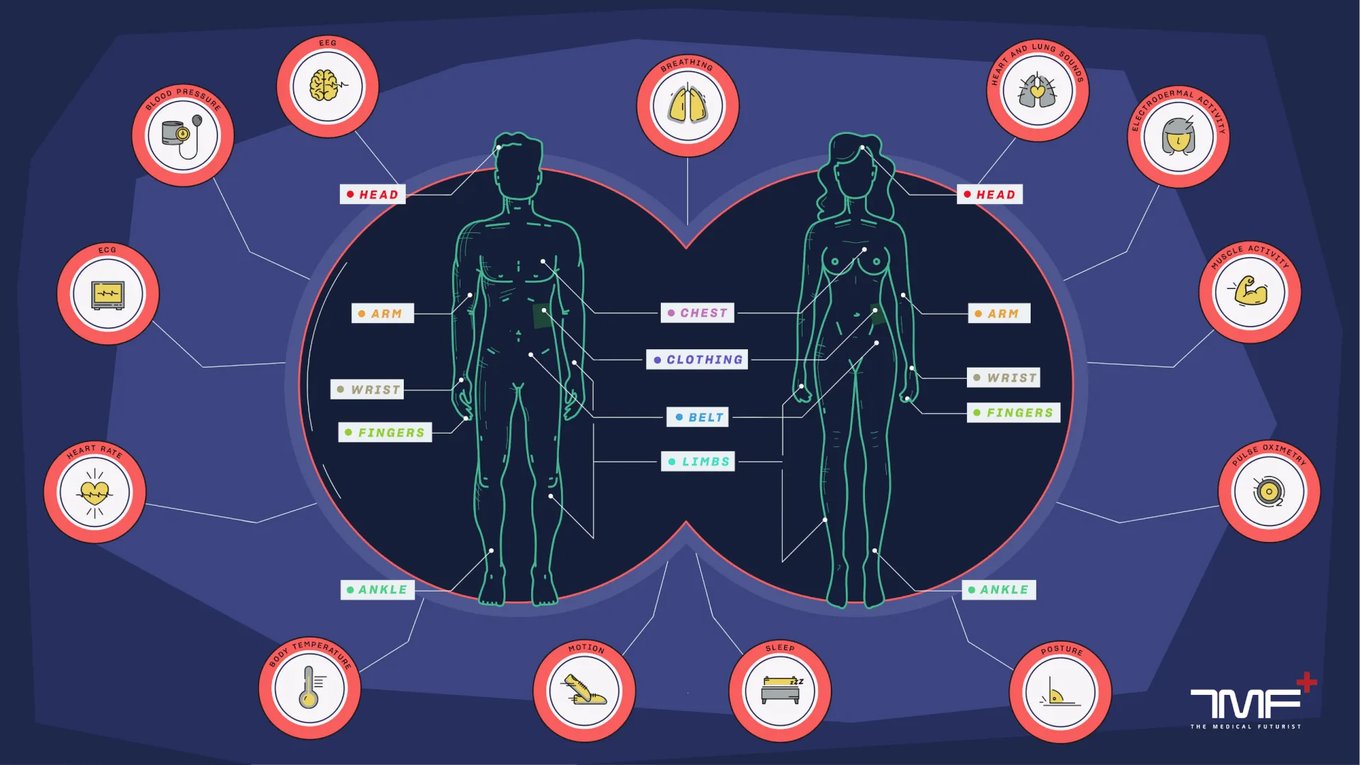 TMF, health data, trial