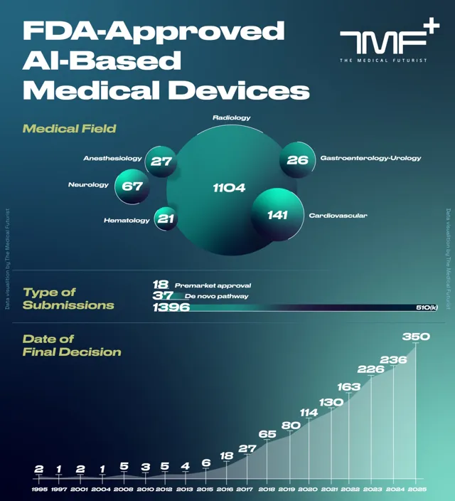 The Current State Of Over 1450 FDA-Approved, AI-Based Medical Devices