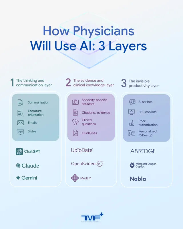 How Physicians Will Use AI: 3 Layers