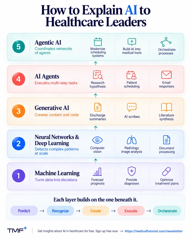 Explaining The Major Levels of AI to Healthcare Leaders