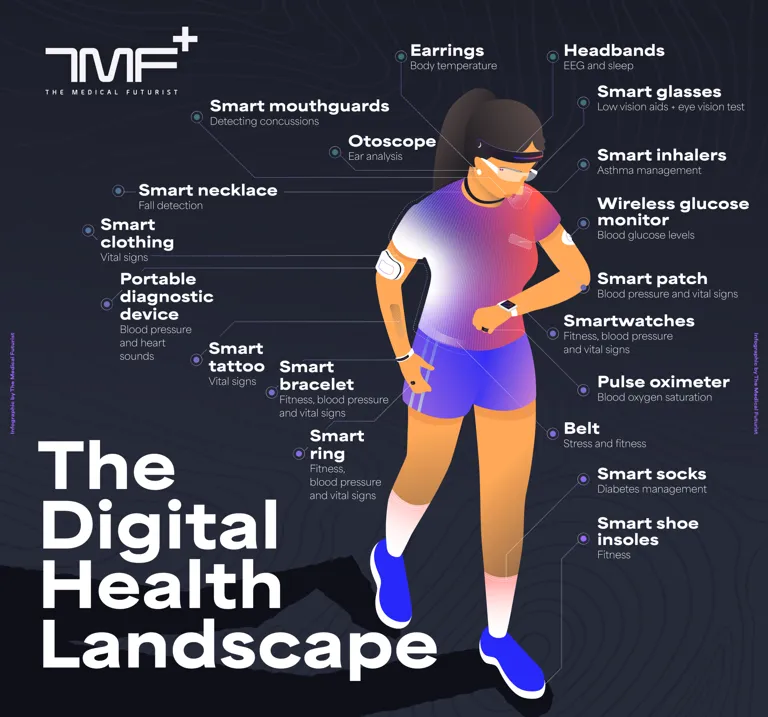 The Wearable Health Tracker Landscape: 19 Devices On 19 Body Parts