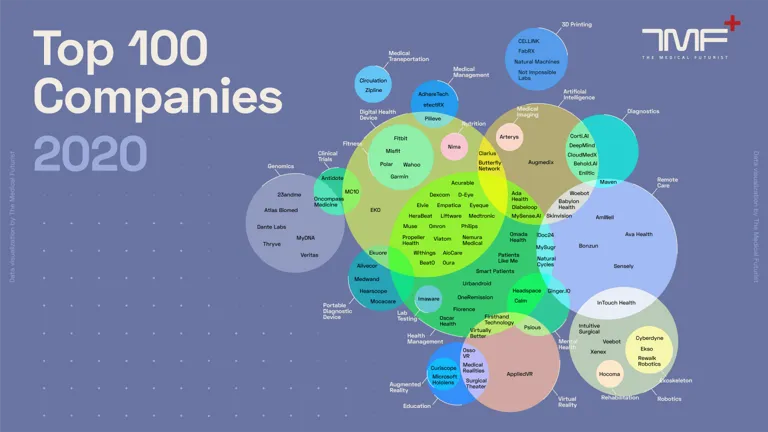Top 100 Companies in Digital Health