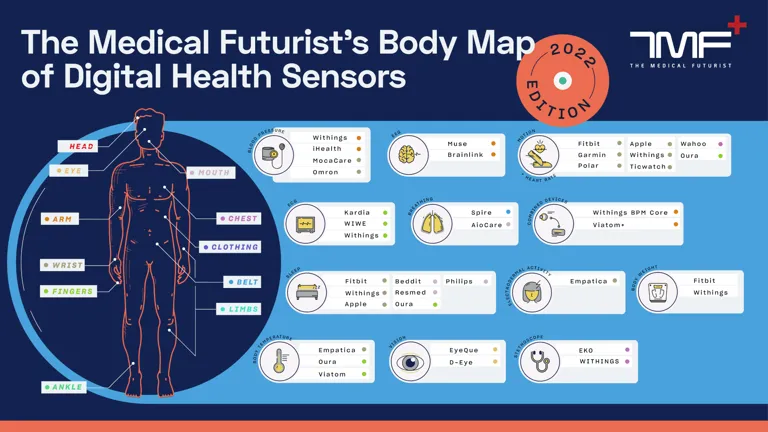Digital Health Sensors: The Body Map