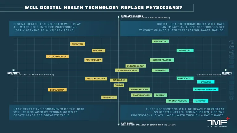 Digital Health Technologies