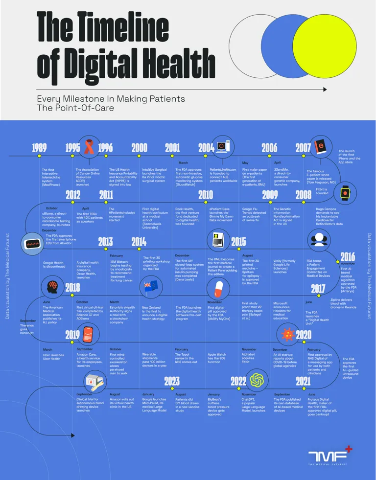 Milestones Of Digital Health: Digital Health Timeline