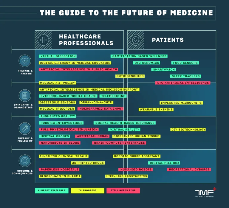 Digital Health Trends