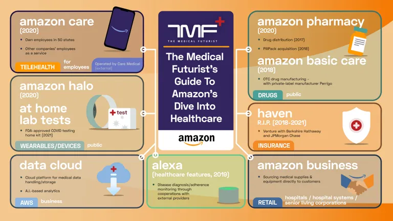 Amazon In Healthcare – Infographic