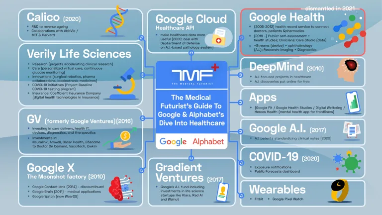 Google’s Masterplan for Healthcare – Infographic