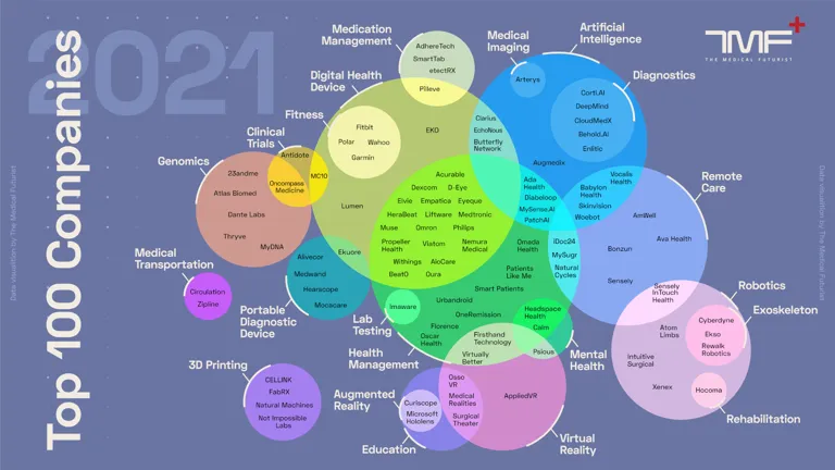 The TOP100 Digital Health Companies In 2021 – By The Medical Futurist