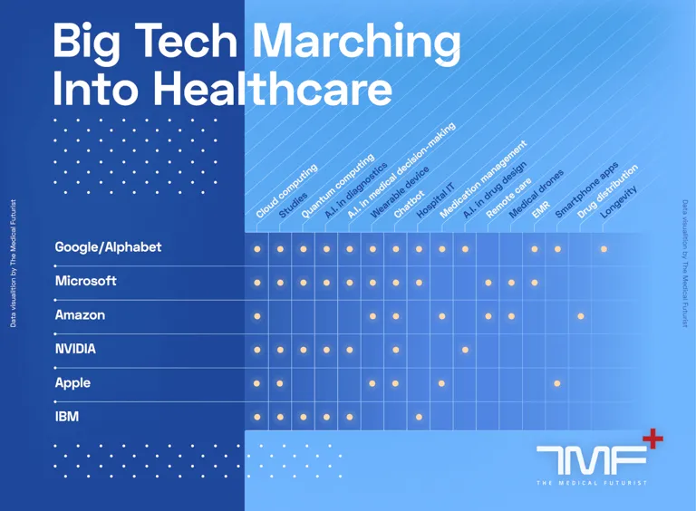 What Big Tech Is Doing In Healthcare? Exactly This