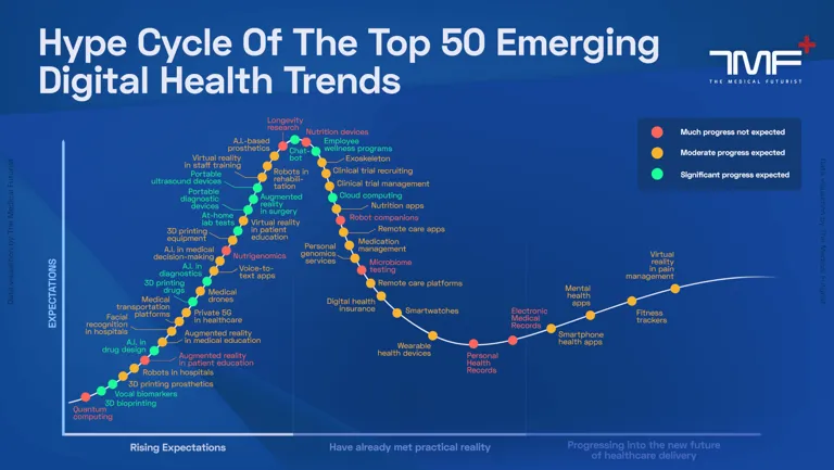 Hype Cycle Of The Top 50 Emerging Digital Health Trends