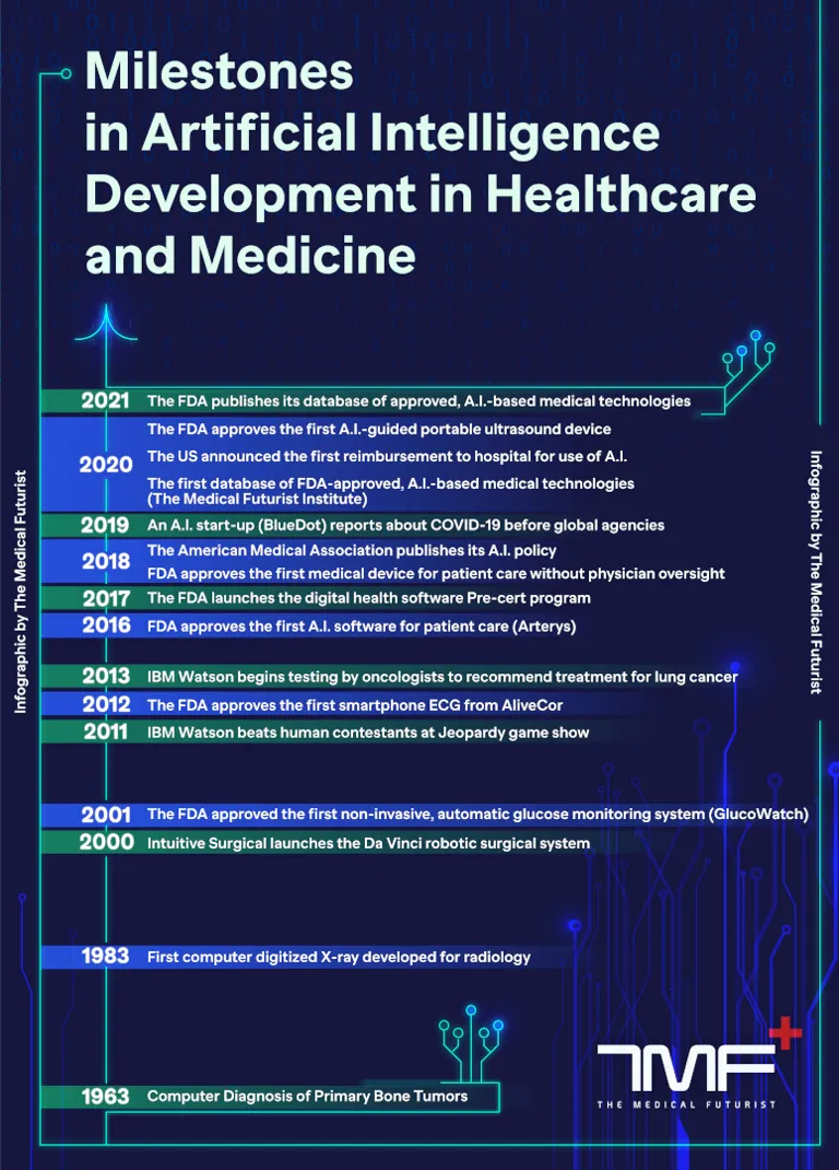 Milestones in artificial intelligence development
