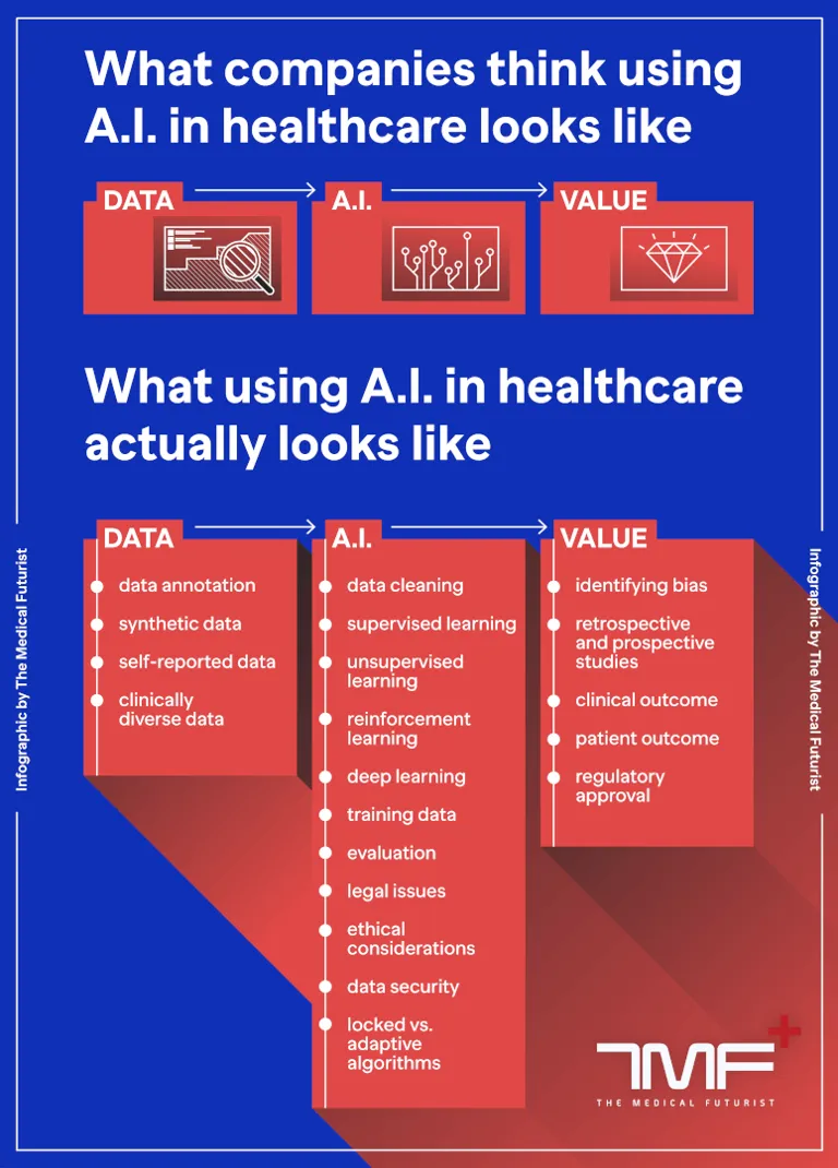 What do companies think using A.I. in healthcare looks like…. and what using A.I. in healthcare actually looks like
