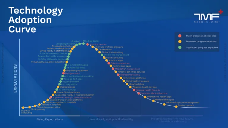 The Technology Adoption Curve Of The Top 50 Emerging Digital Health Trends