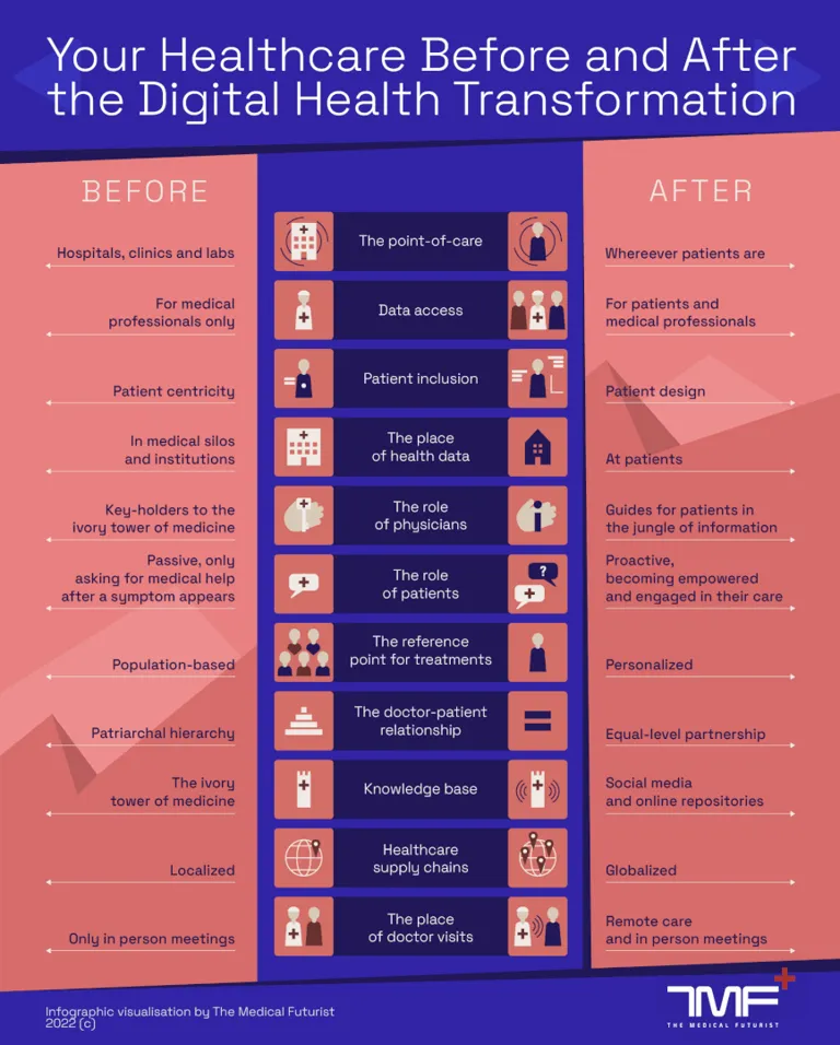 The digital health transformation of the healthcare ecosystem