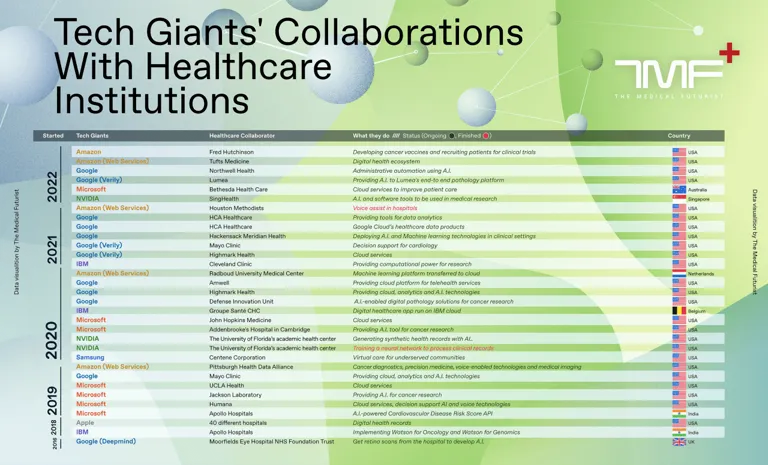 Tech Giants’ Collaborations With Healthcare Institutions