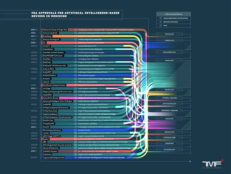 FDA AI infographics tmf
