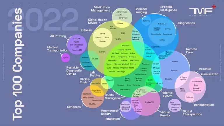 Top 100 Digital Health Companies 2022