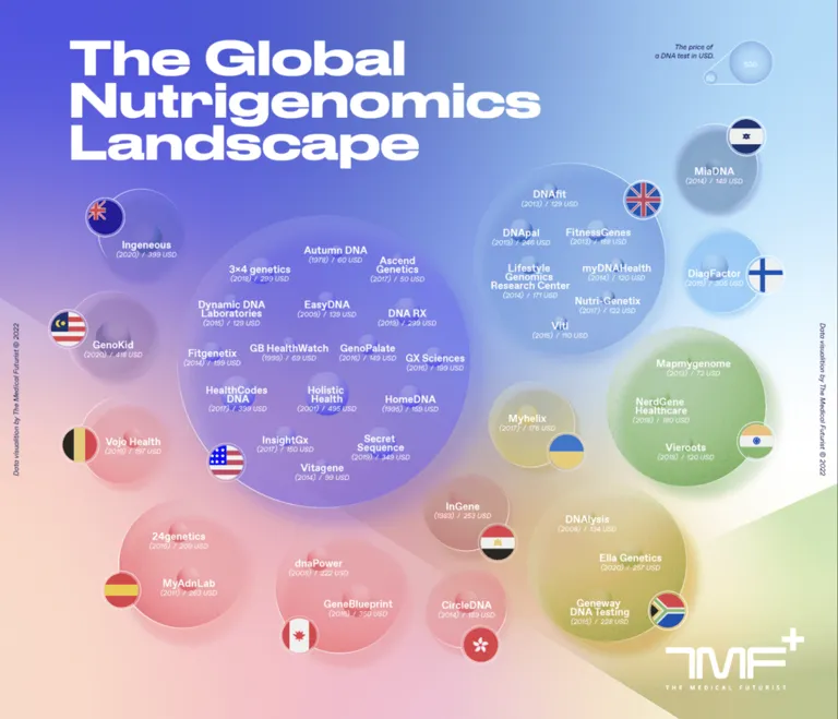 Global nutrigenomics landscape 2022 TMF