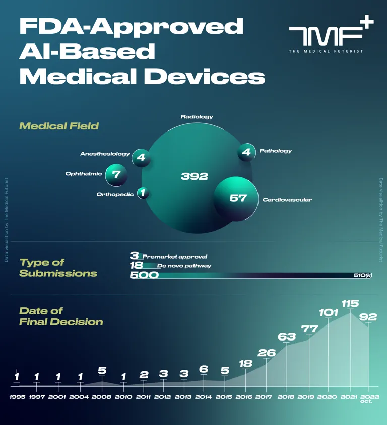 FDA-Approved AI-Based Medical Devices