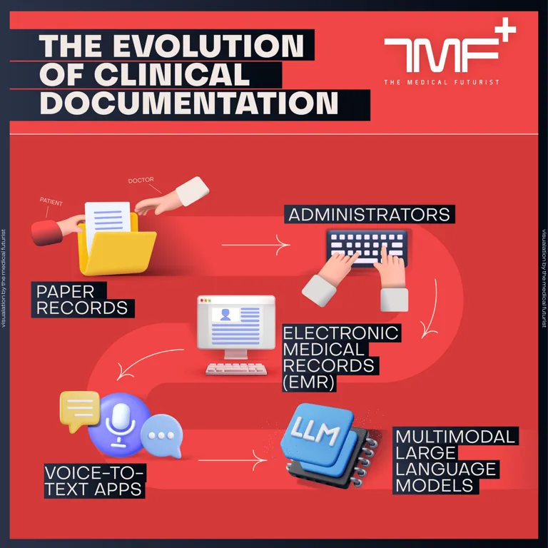 The Evolution Of Clinical Documentation