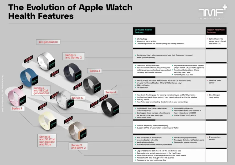 The Evolution Of Apple Watch Health Features