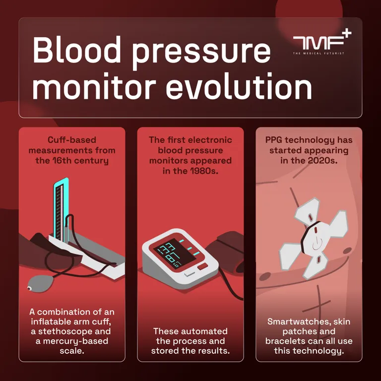 The Evolution Of Blood Pressure Monitoring