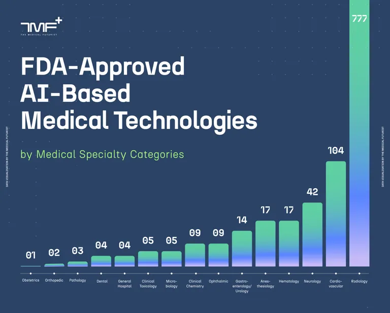 FDA-Authorized AI-Based Medical Technologies by Medical Specialty Categories