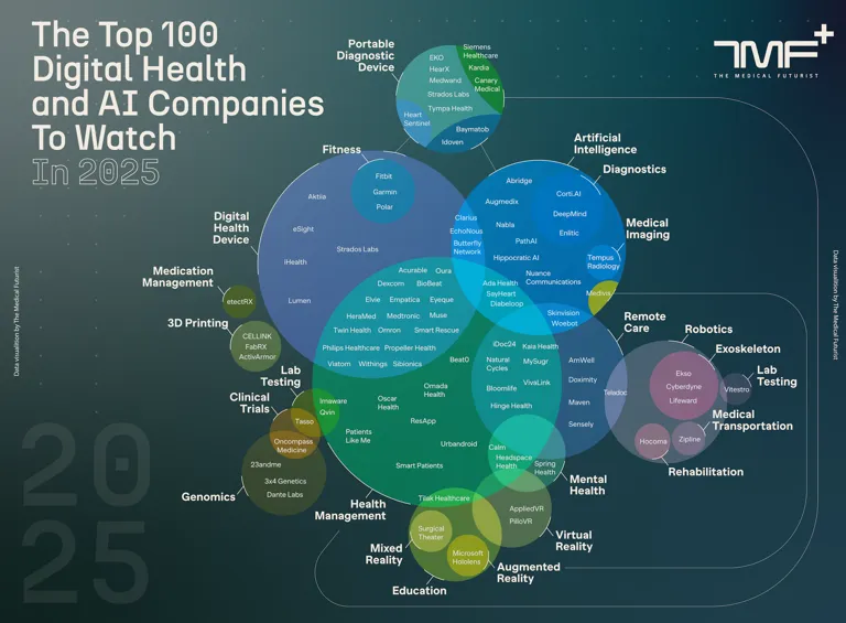 The Medical Futurist’s 100 Digital Health And AI Companies Of 2025