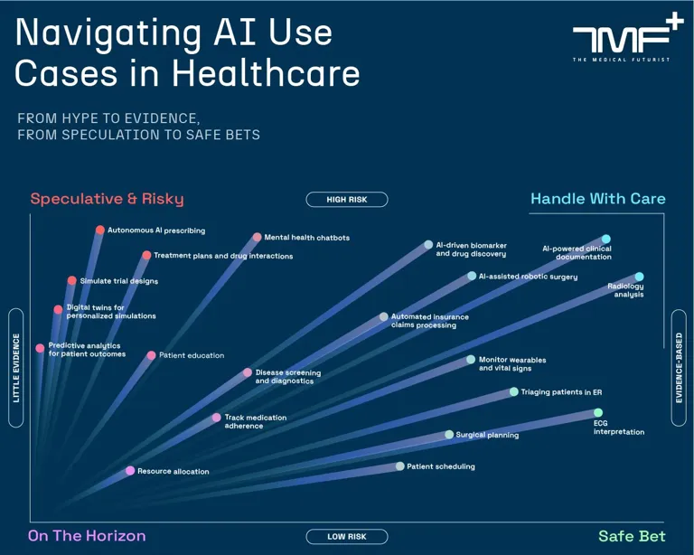 Navigating 20 AI Use Cases in Healthcare: From Hype to Evidence!