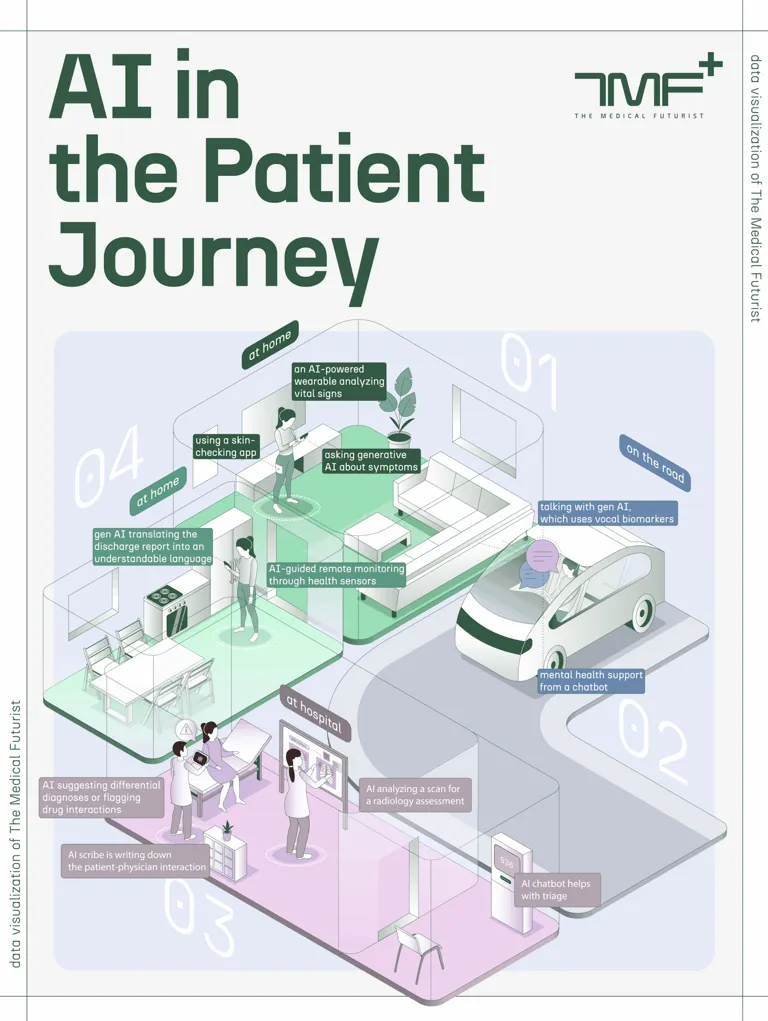 Patient Journey with AI