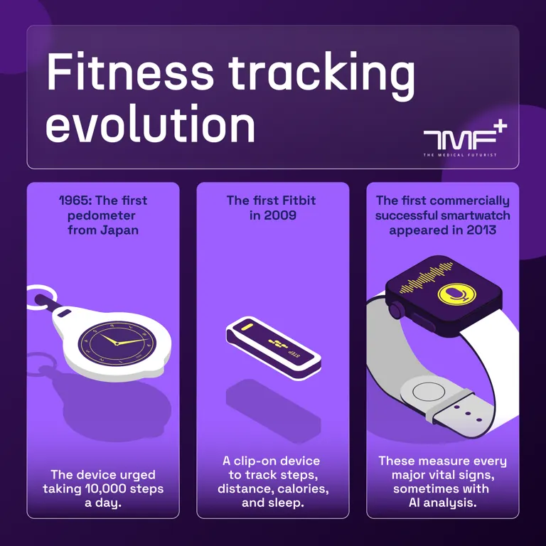 The Evolution Of Fitness Tracking