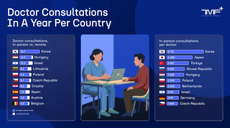 Number of Medical Consultations