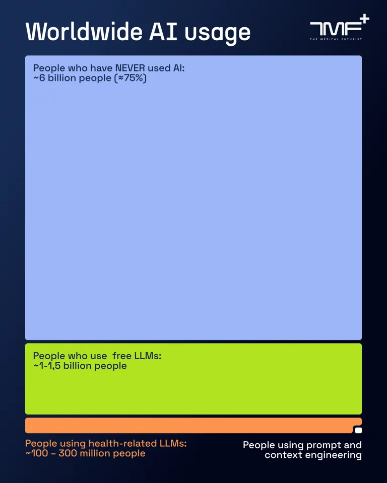 Worldwide AI Statistics